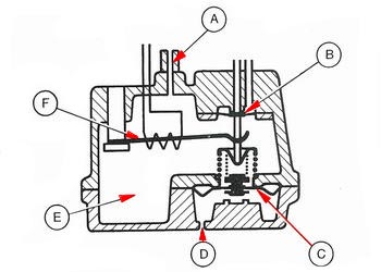 Warmlaufregler (normale Betriebstemperatur) * warm-up regulator (operating temperature normal)