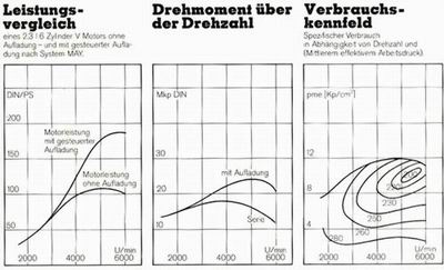 Leistung/Power - Drehmoment/Torque - Verbrauch/Specific consumption Leistung/Power - Drehmoment/Torque - Verbrauch/Specific consumption
