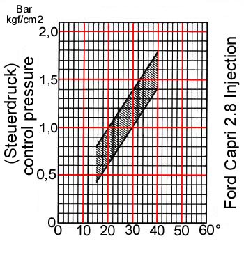 Steuerdruckdiagramm kalter Motor * diagram control pressure engine cold Steuerdruckdiagramm kalter Motor * diagram control pressure engine cold